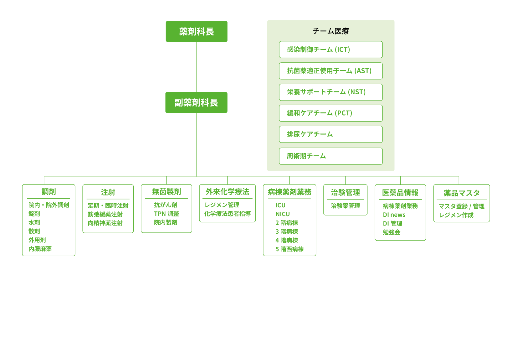薬剤科長